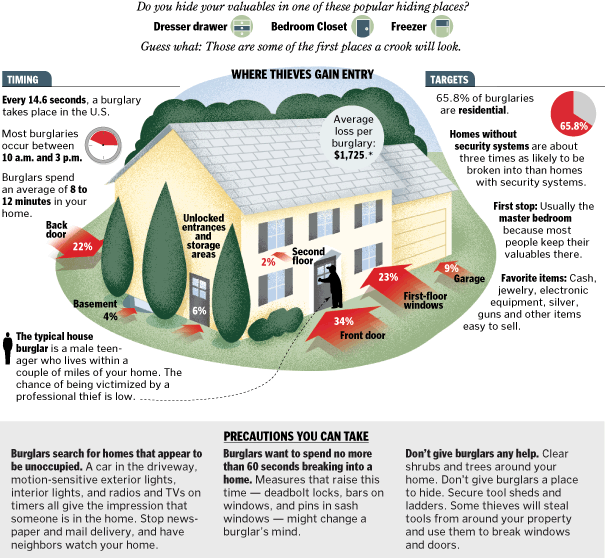 House security weak points where thieves gain entry