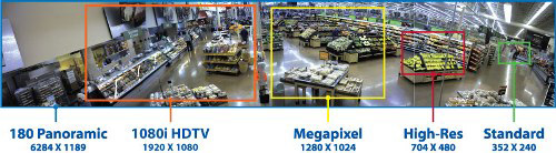 Different CCTV Surveillance camera resolutions